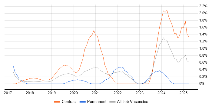 Job vacancy trend for SD-WAN in East London Job vacancy trend for SD-WAN in East London