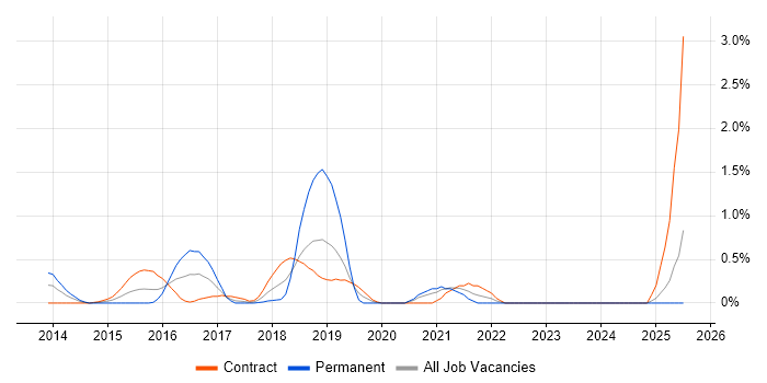 Job vacancy trend for SDET in East London Job vacancy trend for SDET in East London