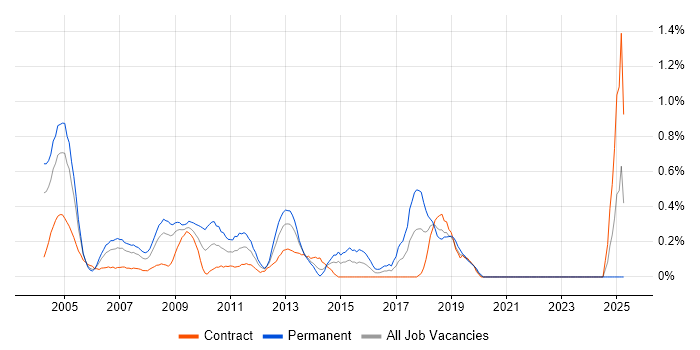 Job vacancy trend for SDH in East London Job vacancy trend for SDH in East London