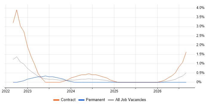 Secrets Management job vacancy trend in East London