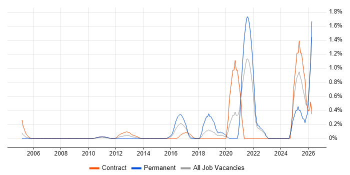 Secure Coding job vacancy trend in East London