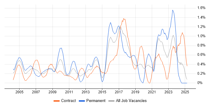 Job vacancy trend for Security Analyst in East London Job vacancy trend for Security Analyst in East London