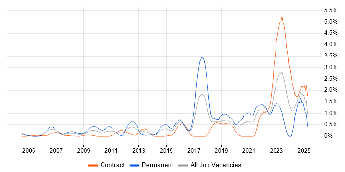 Job vacancy trend for Security Architecture in East London Job vacancy trend for Security Architecture in East London