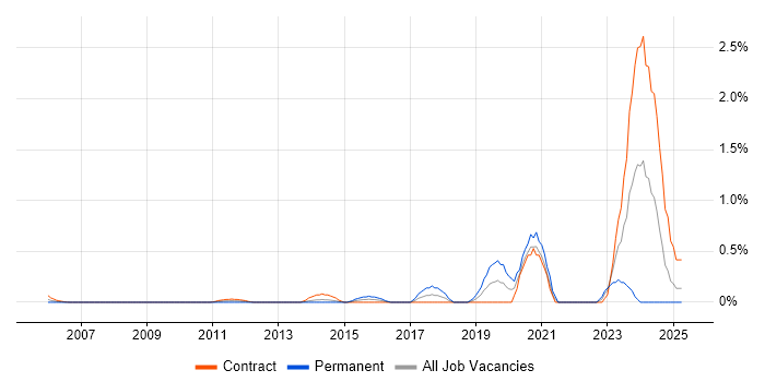 Job vacancy trend for Security Auditing in East London Job vacancy trend for Security Auditing in East London
