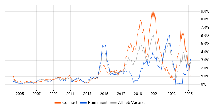 Job vacancy trend for Security Cleared in East London Job vacancy trend for Security Cleared in East London