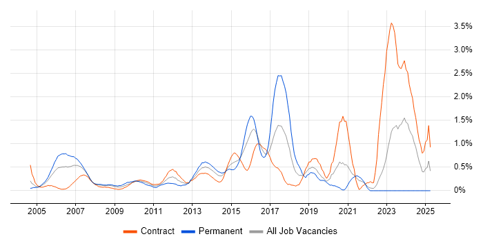 Job vacancy trend for Security Consultant in East London Job vacancy trend for Security Consultant in East London