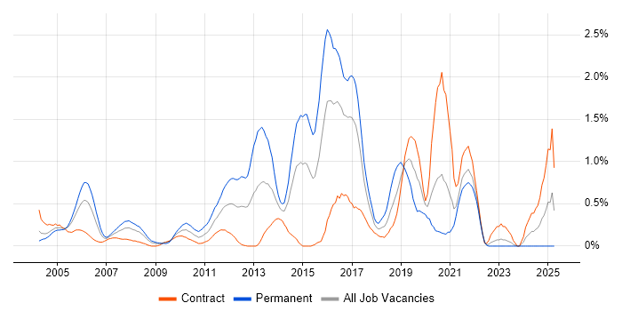Job vacancy trend for Security Engineer in East London Job vacancy trend for Security Engineer in East London