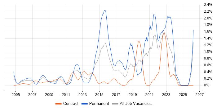 Security Management job vacancy trend in East London