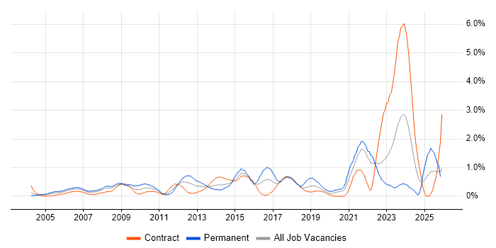 Security Manager job vacancy trend in East London