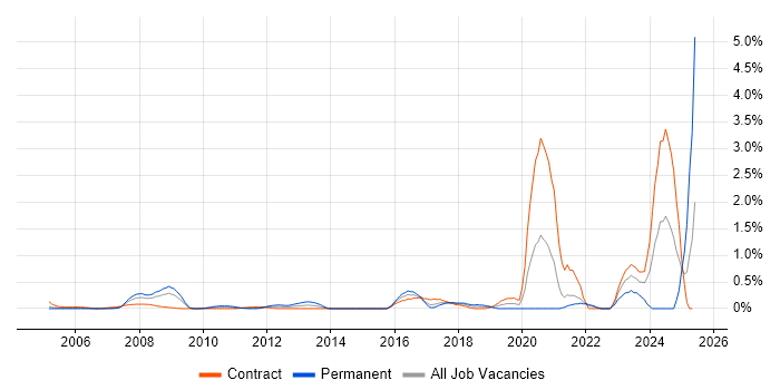 Job vacancy trend for Security Monitoring in East London Job vacancy trend for Security Monitoring in East London
