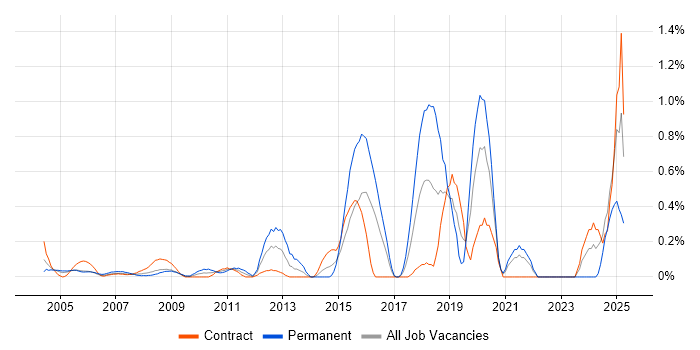 Job vacancy trend for Security Patching in East London Job vacancy trend for Security Patching in East London