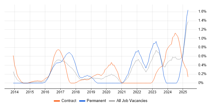 Job vacancy trend for Security Posture in East London Job vacancy trend for Security Posture in East London