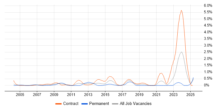 Job vacancy trend for Security Project Manager in East London Job vacancy trend for Security Project Manager in East London