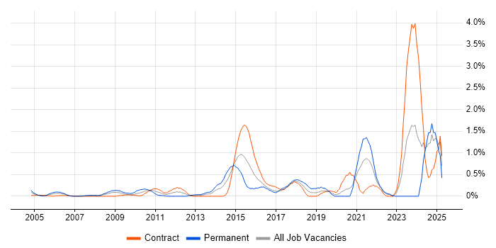 Job vacancy trend for Security Testing in East London Job vacancy trend for Security Testing in East London