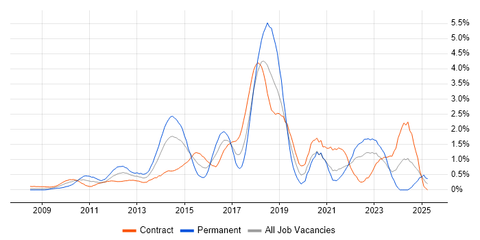Job vacancy trend for Selenium in East London Job vacancy trend for Selenium in East London