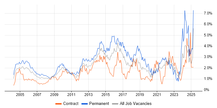 Job vacancy trend for Self-Motivation in East London Job vacancy trend for Self-Motivation in East London