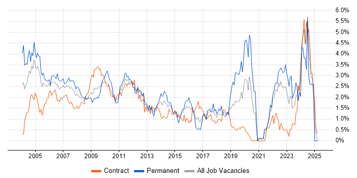 Job vacancy trend for Senior Analyst in East London Job vacancy trend for Senior Analyst in East London
