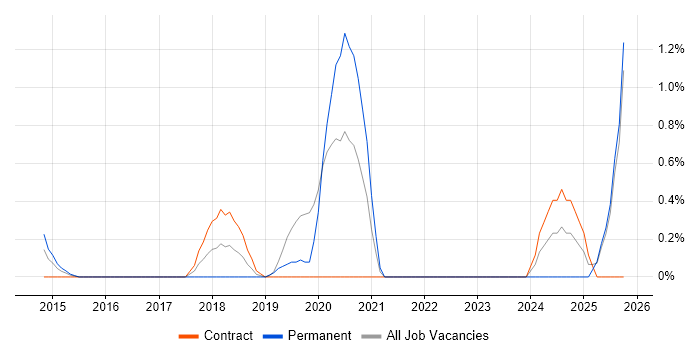 Senior Android Developer job vacancy trend in East London