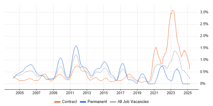 Job vacancy trend for Senior Architect in East London Job vacancy trend for Senior Architect in East London