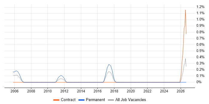 Senior Auditor job vacancy trend in East London