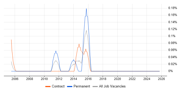 Senior Automation Tester job vacancy trend in East London