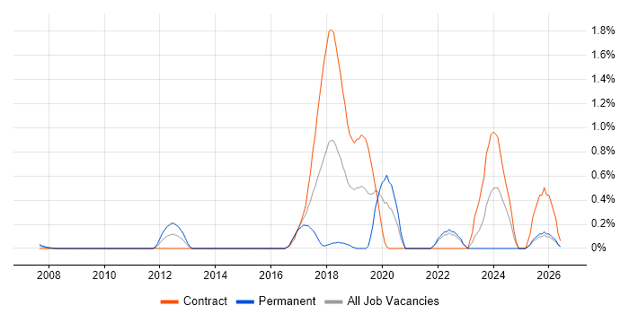Senior Backend Developer job vacancy trend in East London
