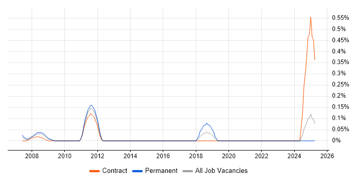 Job vacancy trend for Senior Business Intelligence Analyst in East London Job vacancy trend for Senior Business Intelligence Analyst in East London