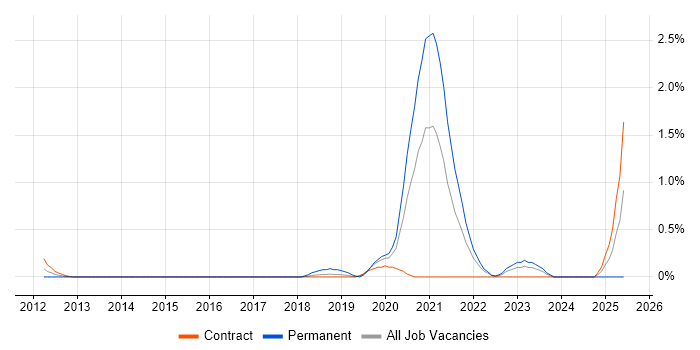 Job vacancy trend for Senior Cloud Engineer in East London Job vacancy trend for Senior Cloud Engineer in East London