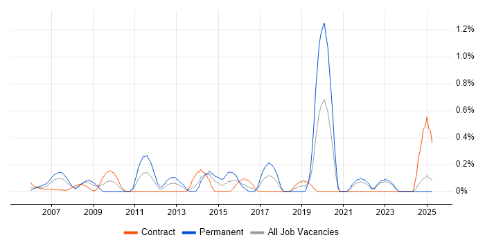 Job vacancy trend for Senior Data Analyst in East London Job vacancy trend for Senior Data Analyst in East London