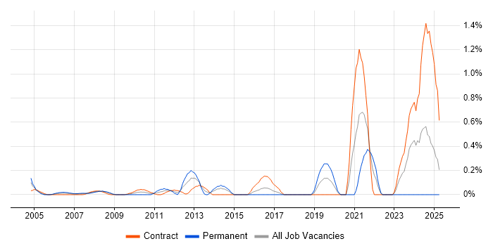 Job vacancy trend for Senior Data Architect in East London Job vacancy trend for Senior Data Architect in East London