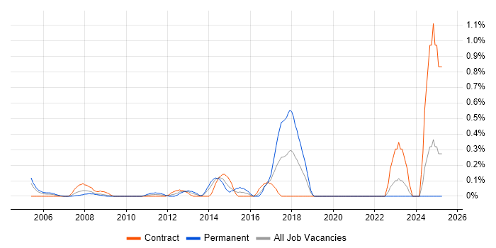 Job vacancy trend for Senior Desktop Engineer in East London Job vacancy trend for Senior Desktop Engineer in East London