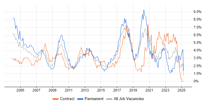 Job vacancy trend for Senior Developer in East London Job vacancy trend for Senior Developer in East London
