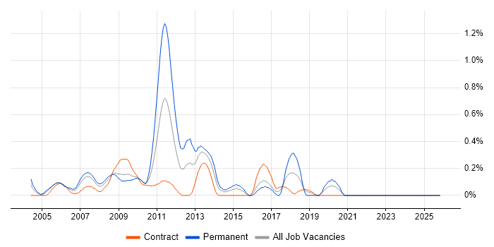 Senior Financial Analyst job vacancy trend in East London