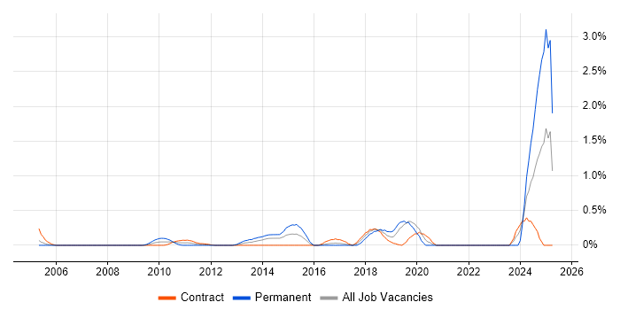 Job vacancy trend for Senior Front-End Developer in East London Job vacancy trend for Senior Front-End Developer in East London