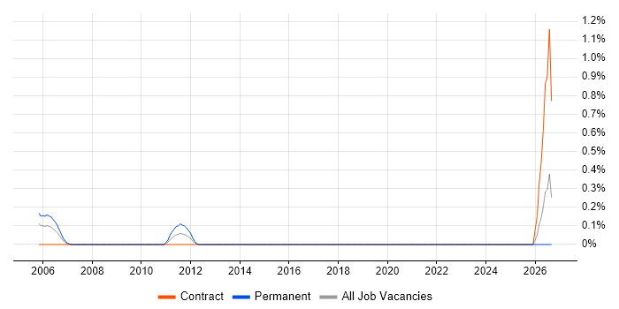 Senior IT Auditor job vacancy trend in East London