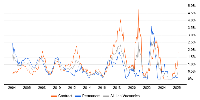 Senior Java Developer job vacancy trend in East London