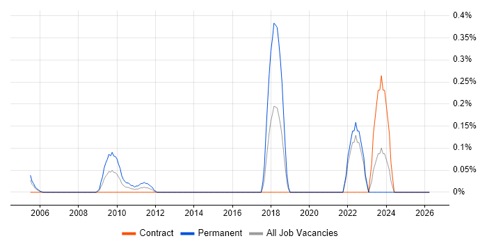 Senior .NET Software Engineer job vacancy trend in East London
