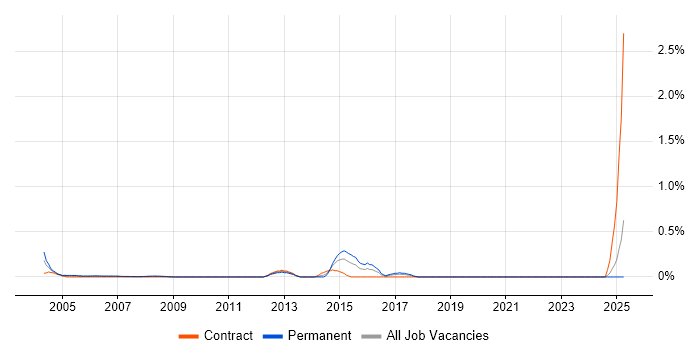 Job vacancy trend for Senior Network Consultant in East London Job vacancy trend for Senior Network Consultant in East London