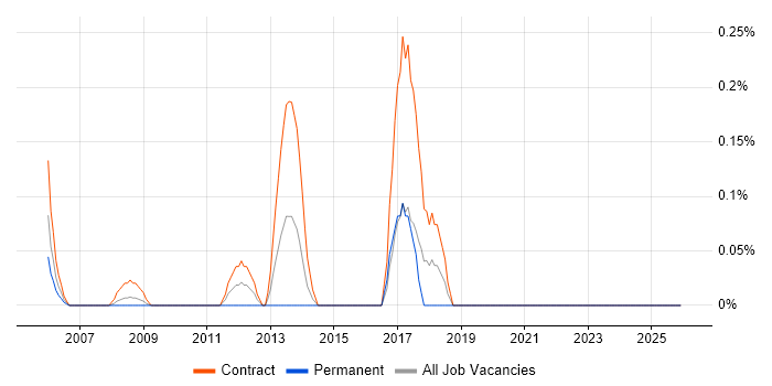 Senior PMO Analyst job vacancy trend in East London