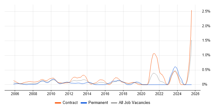 Job vacancy trend for Senior PMO in East London Job vacancy trend for Senior PMO in East London