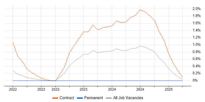 Job vacancy trend for Senior Product Owner in East London Job vacancy trend for Senior Product Owner in East London