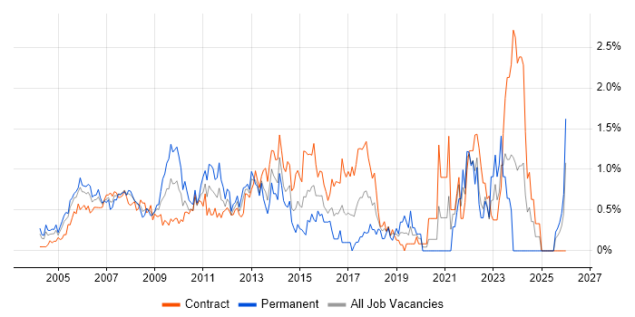 Senior Project Manager job vacancy trend in East London