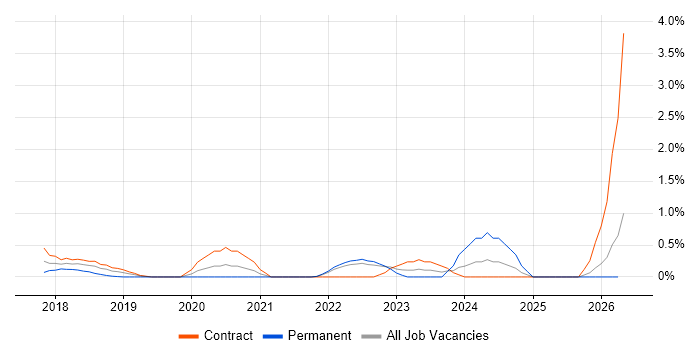 Senior React Developer job vacancy trend in East London