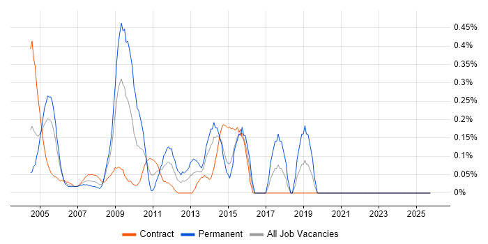 Senior Tester job vacancy trend in East London