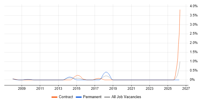 Senior UI Developer job vacancy trend in East London