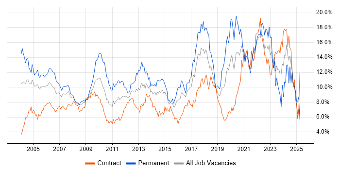 Job vacancy trend for Senior in East London Job vacancy trend for Senior in East London