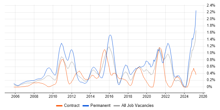 Job vacancy trend for SEO in East London