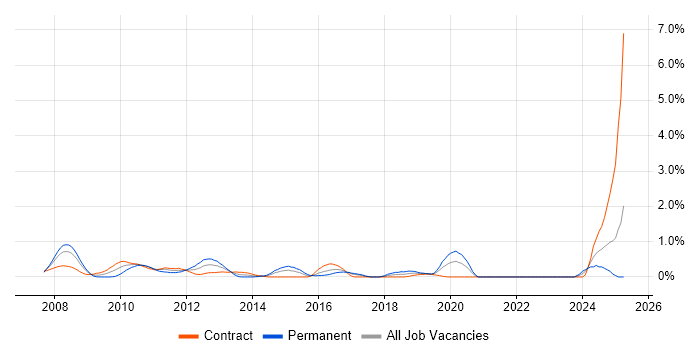 Job vacancy trend for SEPA in East London Job vacancy trend for SEPA in East London