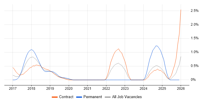 Servant Leadership job vacancy trend in East London