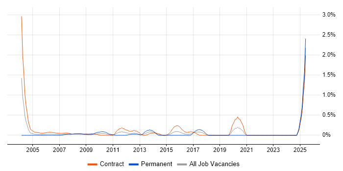 Job vacancy trend for Server Migrations in East London Job vacancy trend for Server Migrations in East London